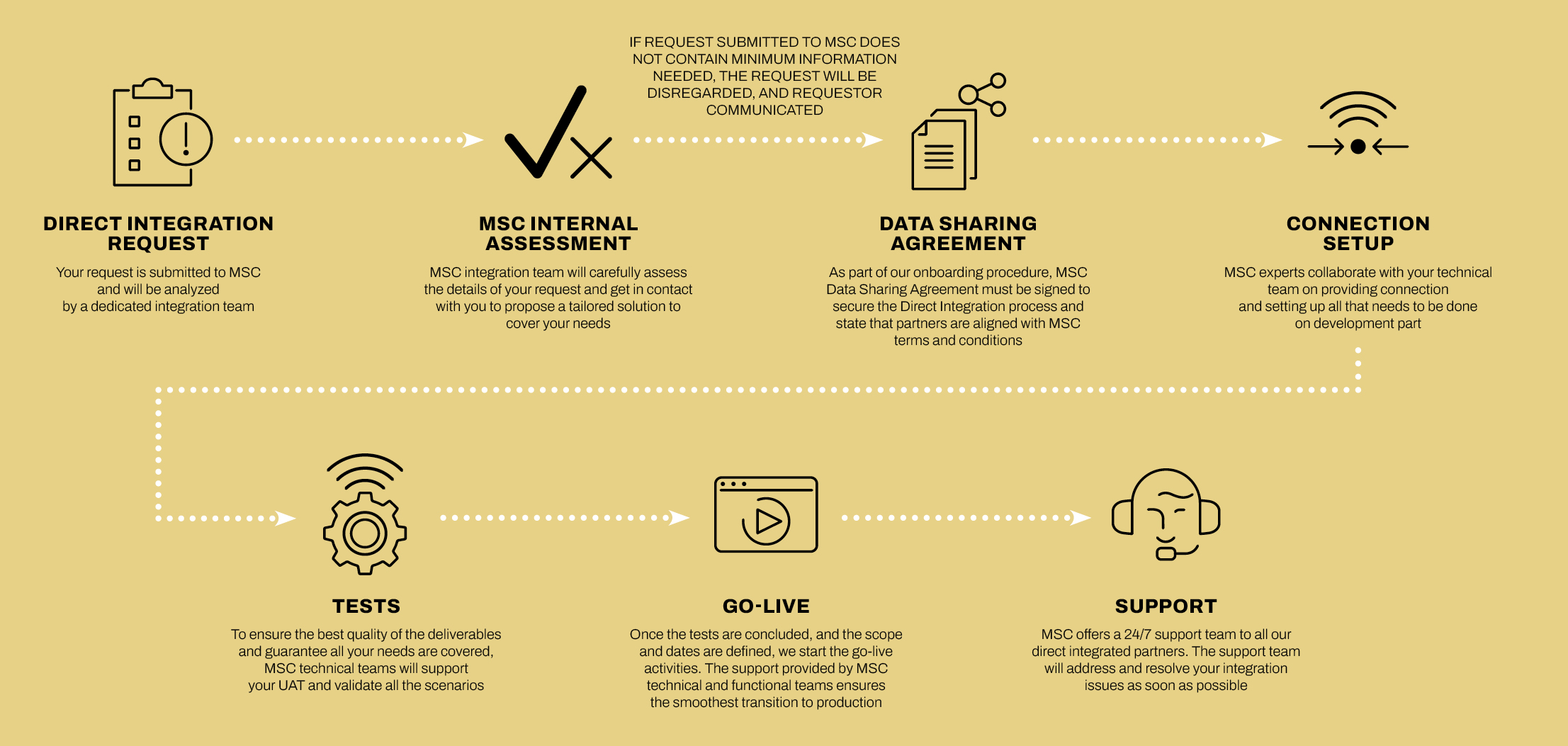 Direct integrations steps