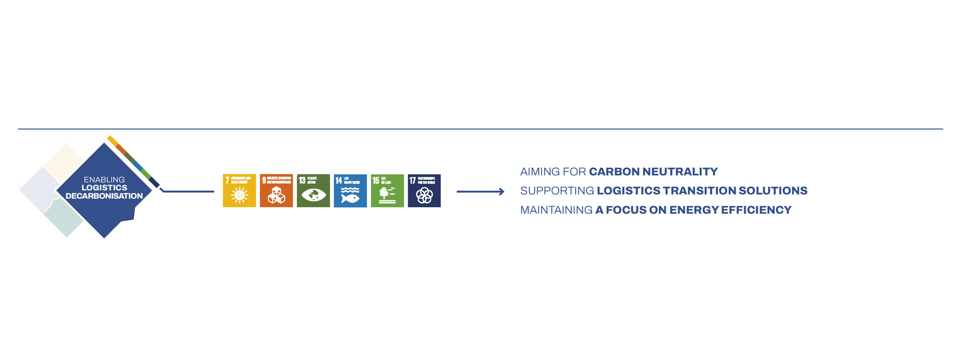 تمكين الخدمات اللوجستية المعتمدة على تقنيات الحد من انبعاثات الكربون